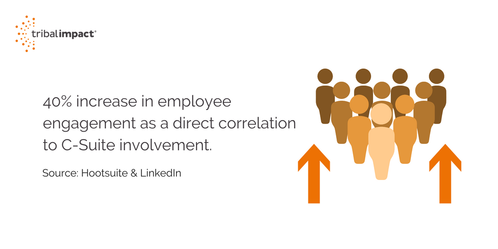 7 Ways CEO’s use Social Media to Increase Reach & Employee Engagement